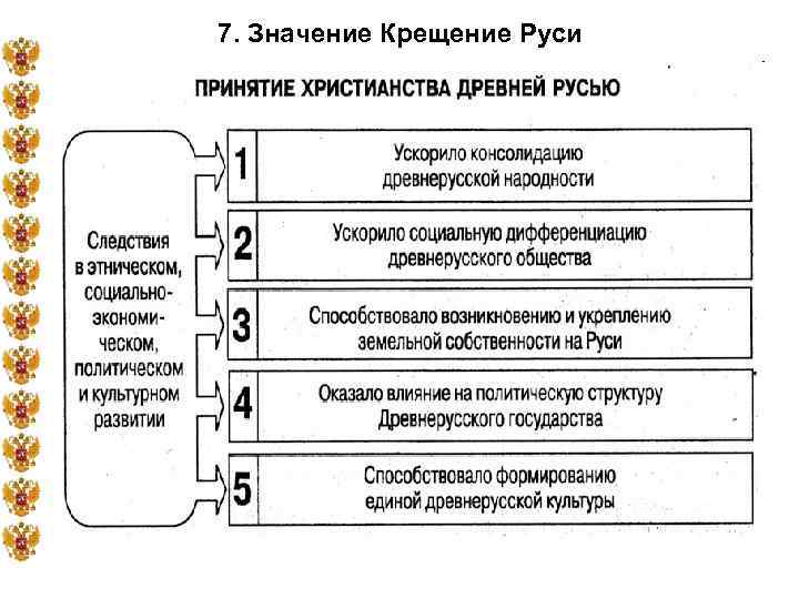 7. Значение Крещение Руси 