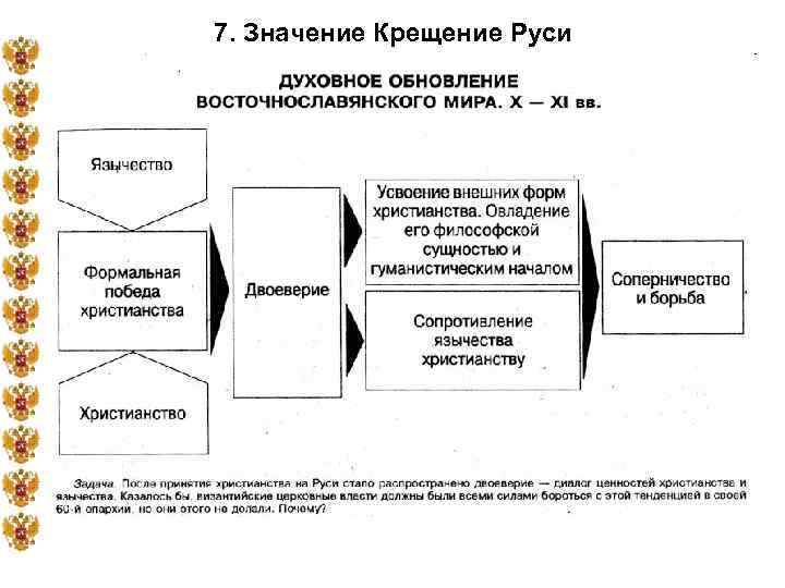 7. Значение Крещение Руси 