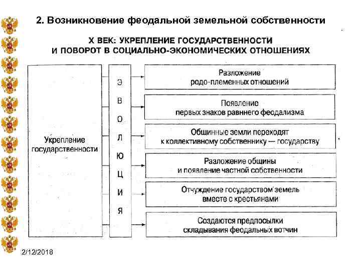 2. Возникновение феодальной земельной собственности 2/12/2018 