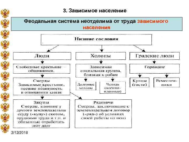 3. Зависимое население Феодальная система неотделима от труда зависимого населения 2/12/2018 