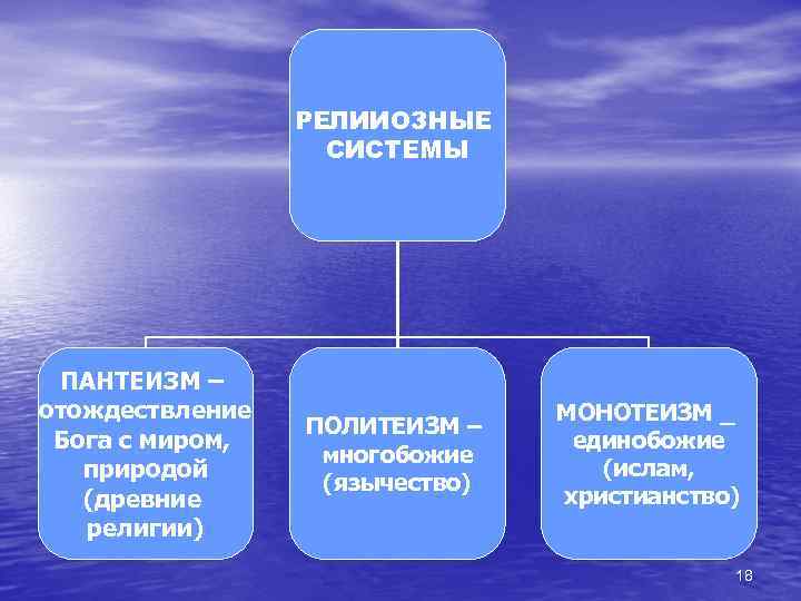 РЕЛИИОЗНЫЕ СИСТЕМЫ ПАНТЕИЗМ – отождествление Бога с миром, природой (древние религии) ПОЛИТЕИЗМ – многобожие