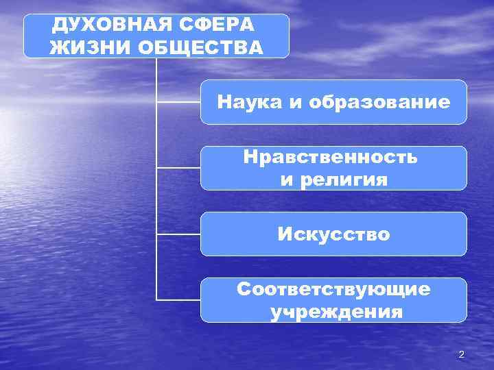 ДУХОВНАЯ СФЕРА ЖИЗНИ ОБЩЕСТВА Наука и образование Нравственность и религия Искусство Соответствующие учреждения 2