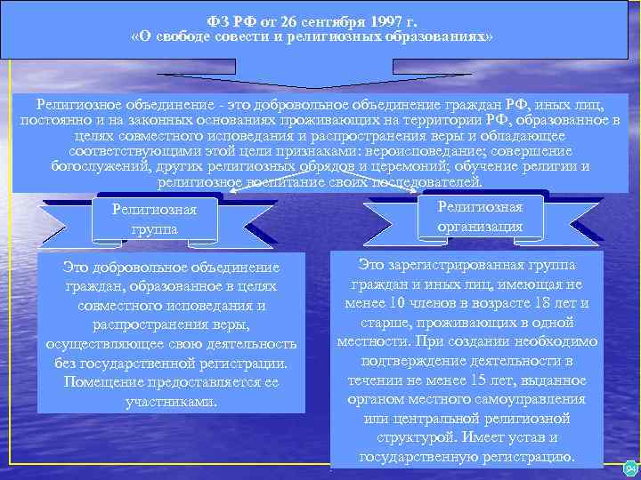 ФЗ РФ от 26 сентября 1997 г. «О свободе совести и религиозных образованиях» Религиозное