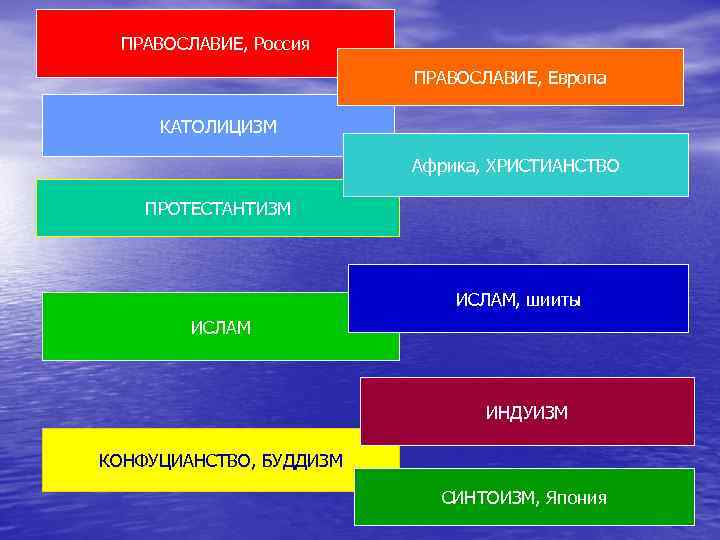 ПРАВОСЛАВИЕ, Россия ПРАВОСЛАВИЕ, Европа КАТОЛИЦИЗМ Африка, ХРИСТИАНСТВО ПРОТЕСТАНТИЗМ ИСЛАМ, шииты ИСЛАМ ИНДУИЗМ КОНФУЦИАНСТВО, БУДДИЗМ