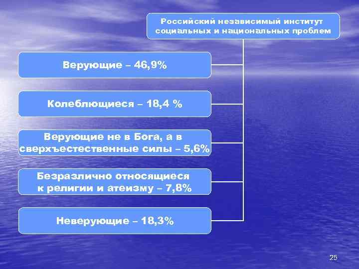 Российский независимый институт социальных и национальных проблем Верующие – 46, 9% Колеблющиеся – 18,