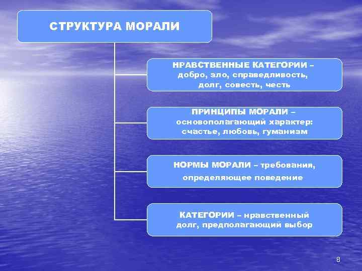 СТРУКТУРА МОРАЛИ НРАВСТВЕННЫЕ КАТЕГОРИИ – добро, зло, справедливость, долг, совесть, честь ПРИНЦИПЫ МОРАЛИ –