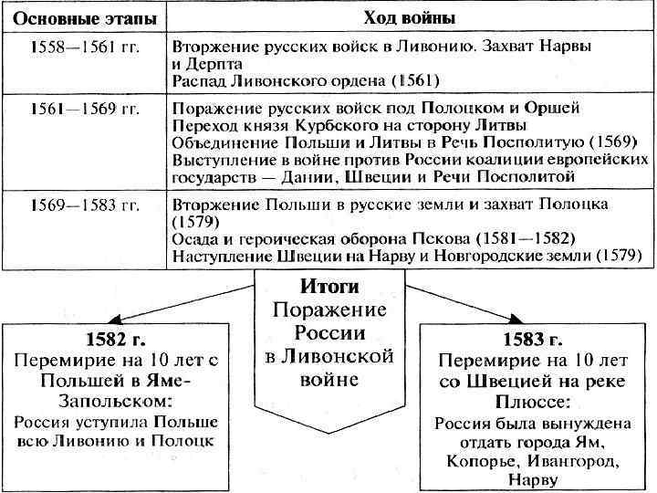 Заполните схему союз литвы и польши