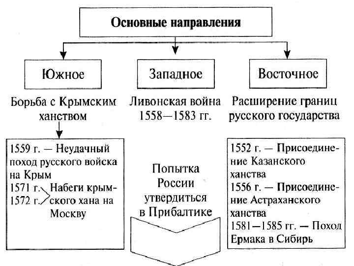 План по теме внешняя политика ивана 4