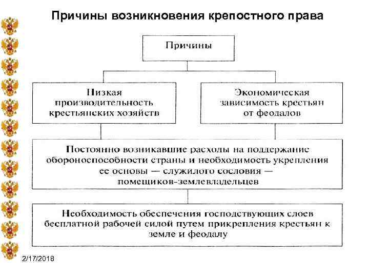 Предпосылки крепостного