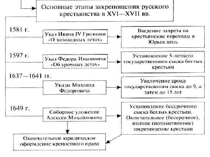 Крестьяне таблица. Схема основные этапы закрепощения крестьян. Этапы закрепощения крестьян в России схема. Закрепощение русского крестьянства. Основные этапы закрепощения крестьян в 17 веке схема.