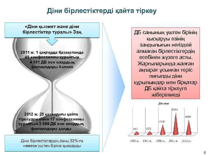 Діни бірлестіктерді қайта тіркеу «Діни қызмет және діни бірлестіктер туралы» Заң 2011 ж. 1