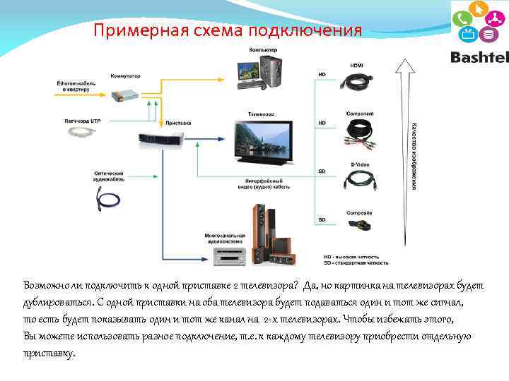 Примерная схема подключения Возможно ли подключить к одной приставке 2 телевизора? Да, но картинка