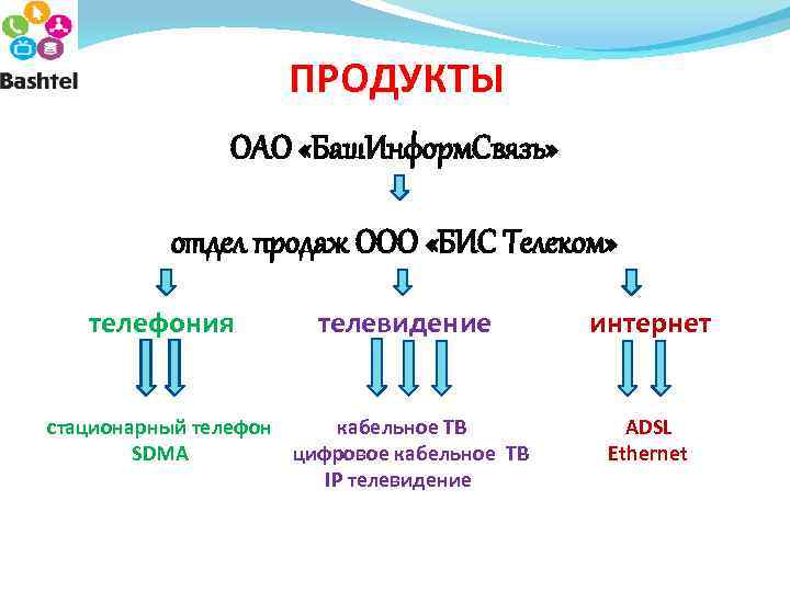 Бис телеком