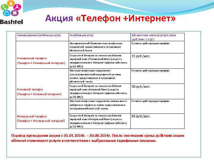 Акция «Телефон +Интернет» Наименование комбинации услуг Комбинация услуг Абонентская плата за услуги связи (руб.