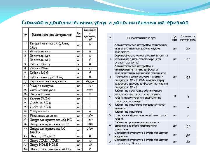 Стоимость дополнительных услуг и дополнительных материалов № Наименование материалов 1. Батарейки типа LR 6,