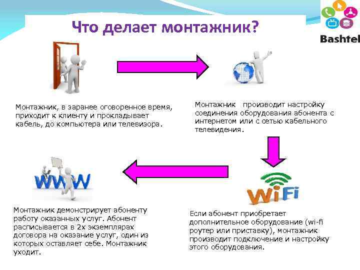 Что делает монтажник? Монтажник, в заранее оговоренное время, приходит к клиенту и прокладывает кабель,