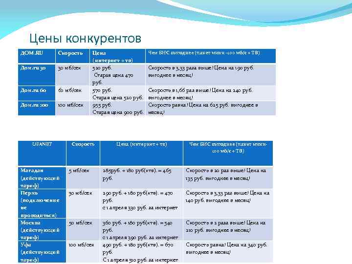 Цены конкурентов ДОМ. RU Скорость Дом. ru 30 30 мб/сек Дом. ru 60 60