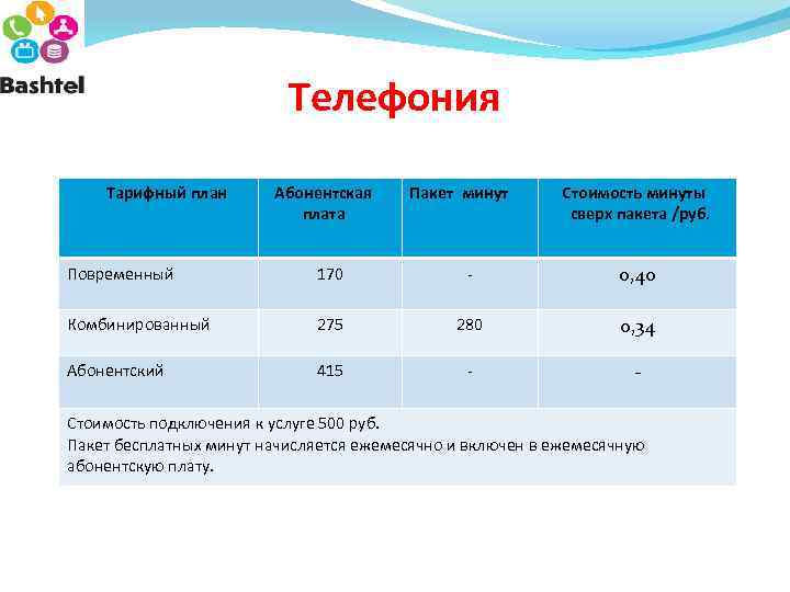 Телефонная компания предоставляет на выбор три тарифных плана повременный комбинированный безлимит