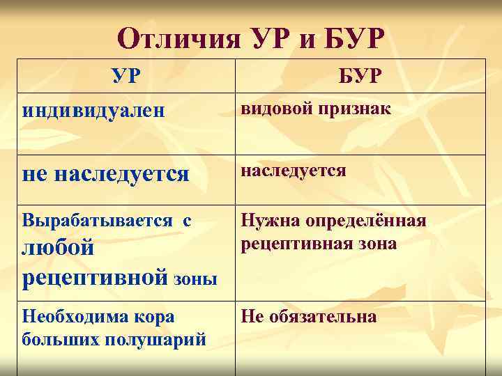 Отличия УР и БУР УР БУР индивидуален видовой признак не наследуется Вырабатывается с Нужна