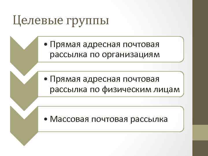 Целевые группы • Прямая адресная почтовая рассылка по организациям • Прямая адресная почтовая рассылка