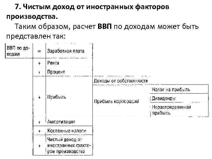 7. Чистым доход от иностранных факторов производства. Таким образом, расчет ВВП по доходам может