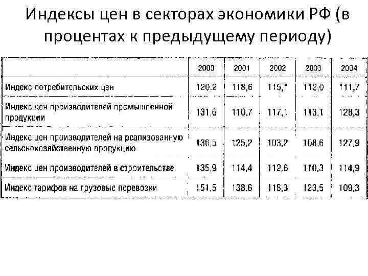 Индексы цен в секторах экономики РФ (в процентах к предыдущему периоду) 