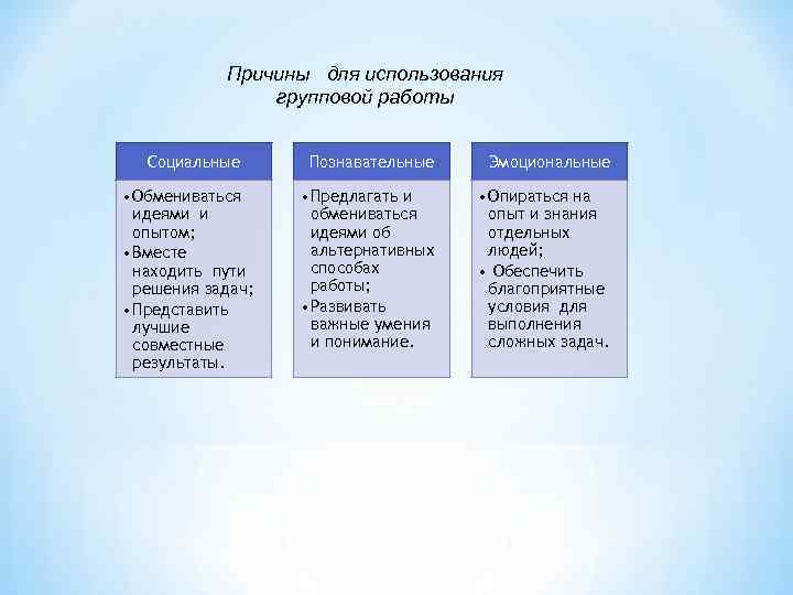 Причины для использования групповой работы Социальные • Обмениваться идеями и опытом; • Вместе находить