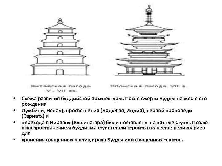  • • Схема развития буддийской архитектуры. После смерти Будды на месте его рождения