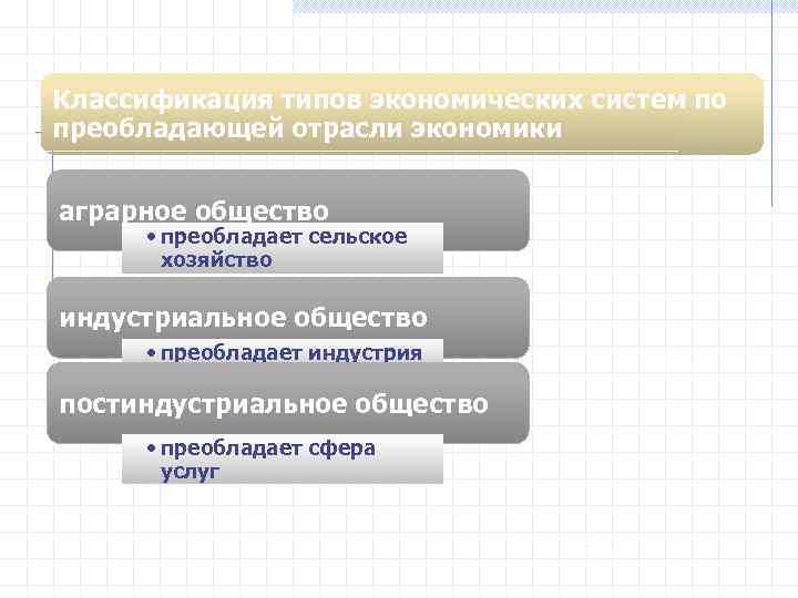 Классификация типов экономических систем по преобладающей отрасли экономики аграрное общество • преобладает сельское хозяйство