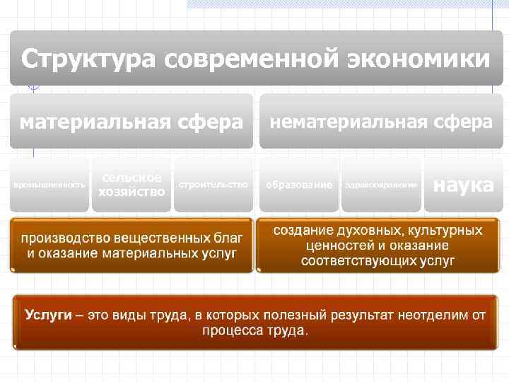 Отраслевой состав нематериальной сферы западной сибири по плану 9