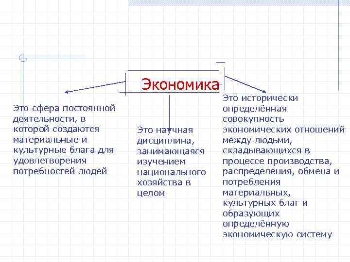 Экономика Это сфера постоянной деятельности, в которой создаются материальные и культурные блага для удовлетворения