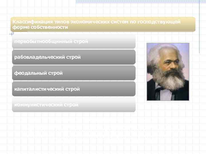 Классификация типов экономических систем по господствующей форме собственности первобытнообщинный строй рабовладельческий строй феодальный строй