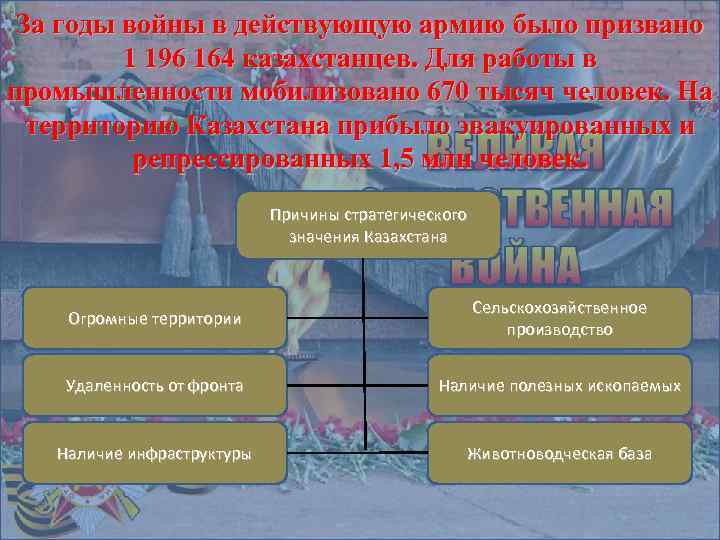 За годы войны в действующую армию было призвано 1 196 164 казахстанцев. Для работы