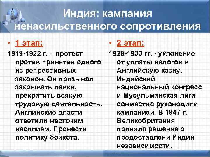 Индия: кампания ненасильственного сопротивления • 1 этап: • 2 этап: 1919 -1922 г. –