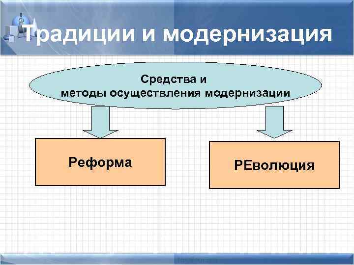 Традиции и модернизация Средства и методы осуществления модернизации Реформа РЕволюция 