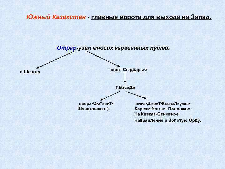 Древние караванные пути диаграмма