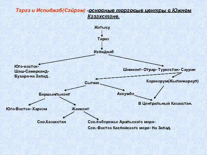 Тараз и Испиджаб(Сайрам) -основные торговые центры в Южном Казахстане. Жетысу Тараз Испиджаб Юго-восток. Шаш-Самарканд.