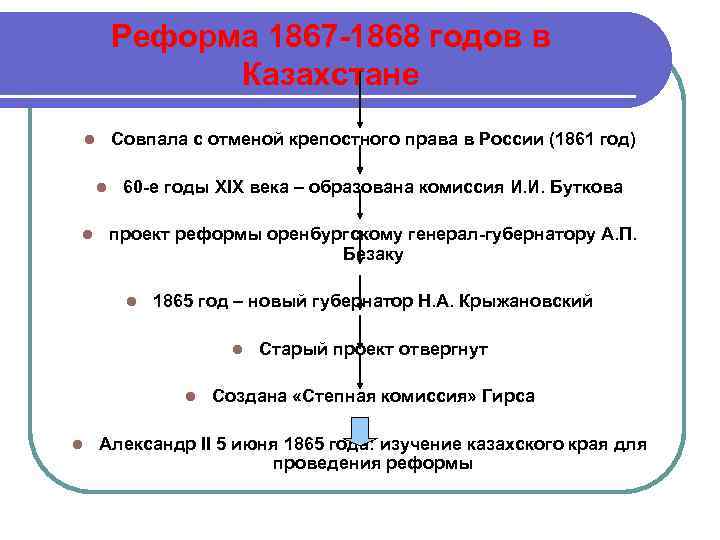 Реформа 1867 -1868 годов в Казахстане Совпала с отменой крепостного права в России (1861