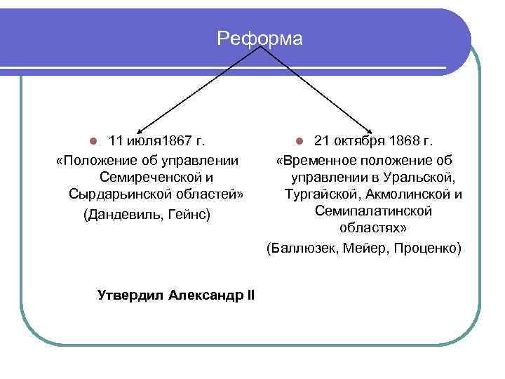 Реформа 11 июля 1867 г. «Положение об управлении Семиреченской и Сырдарьинской областей» (Дандевиль, Гейнс)