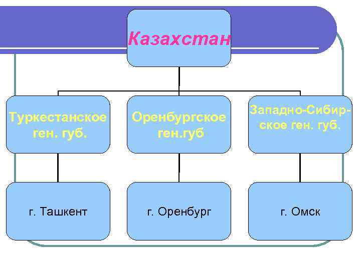 Казахстан Туркестанское ген. губ. Оренбургское ген. губ г. Ташкент г. Оренбург Западно-Сибирское ген. губ.