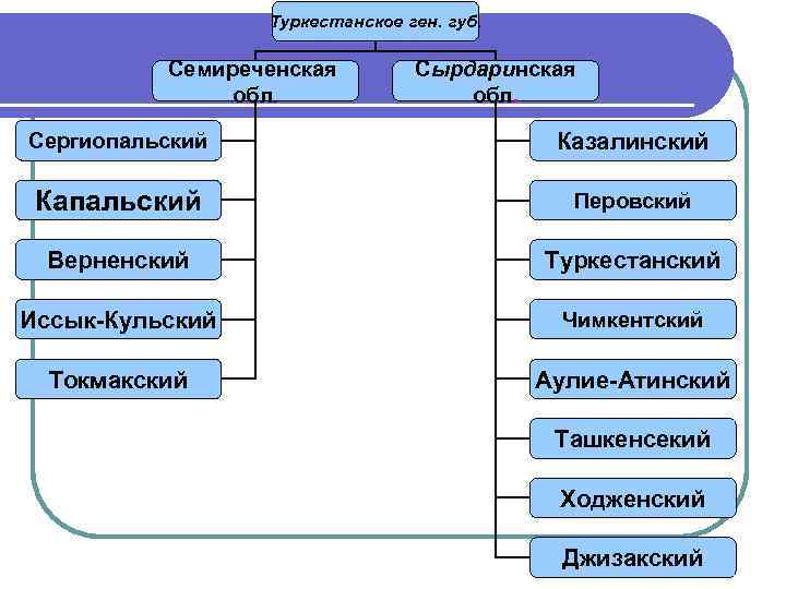 Туркестанское ген. губ. Семиреченская обл. Сырдаринская обл. Сергиопальский Казалинский Капальский Перовский Верненский Туркестанский Иссык-Кульский