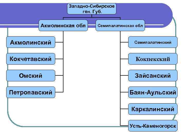 Западно-Сибирское ген. Губ. Акмолинская обл Семипалатинская обл Акмолинский Семипалатинский Кокчетавский Кокпекский Омский Зайсанский Петропавский