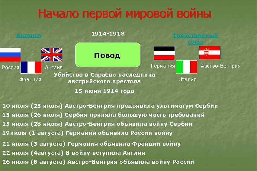 В каком была 1 мировая. Первая мировая война 1914-1918 начало. Первая мировая война 1914-1918 Антанта. Начало первой мировой войны. Начало первой мировой войны 1914.