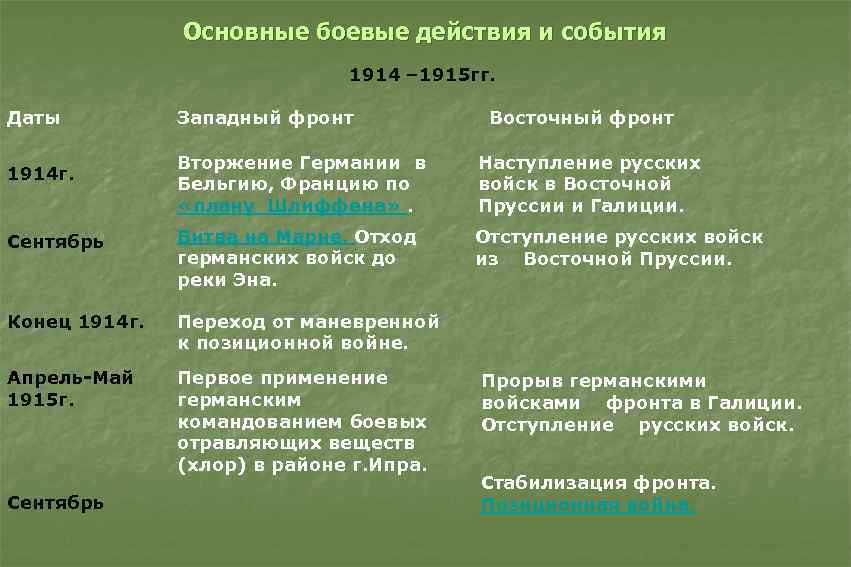 События на западном и восточном фронте. Западный фронт 1914 таблица. Таблица война 1915 Западный и Восточный фронт. События на Восточном фронте 1914-1918. Основные события Западного фронта войны 1915.