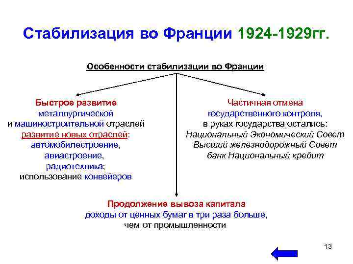 Стабилизация во Франции 1924 -1929 гг. Особенности стабилизации во Франции Быстрое развитие металлургической и