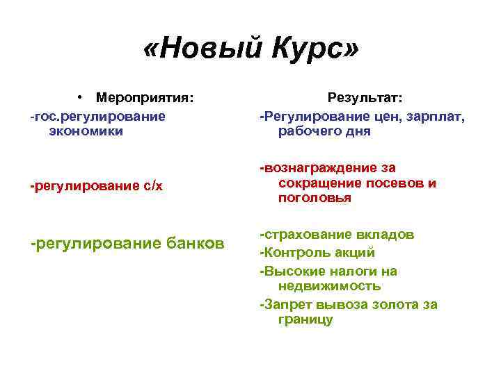  «Новый Курс» • Мероприятия: -гос. регулирование экономики Результат: -Регулирование цен, зарплат, рабочего дня