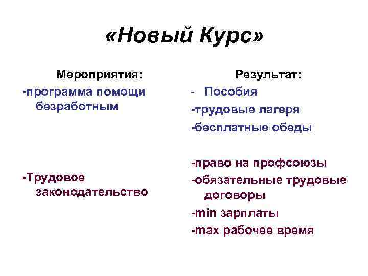  «Новый Курс» Мероприятия: -программа помощи безработным -Трудовое законодательство Результат: - Пособия -трудовые лагеря