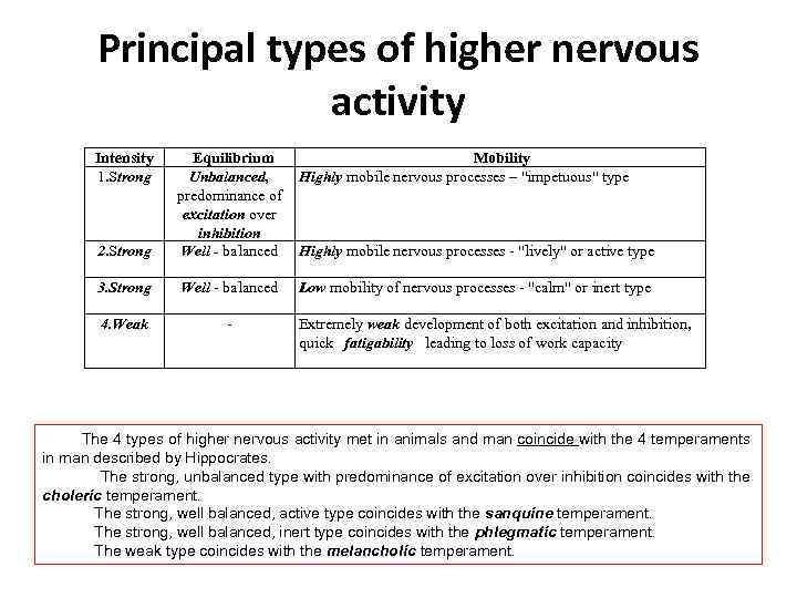 Principal types of higher nervous activity Intensity 1. Strong Mobility Highly mobile nervous processes