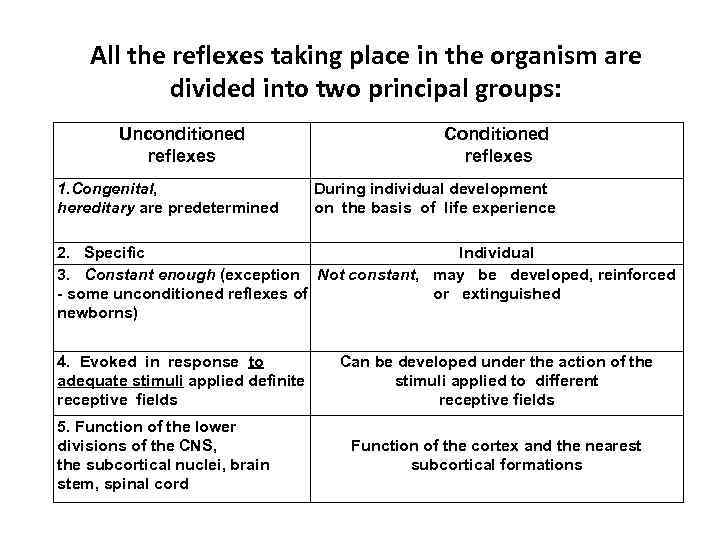 All the reflexes taking place in the organism are divided into two principal groups: