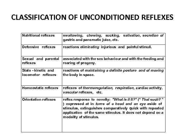 CLASSIFICATION OF UNCONDITIONED REFLEXES Nutritional reflexes swallowing, chewing, sucking, salivation, secretion of gastric and